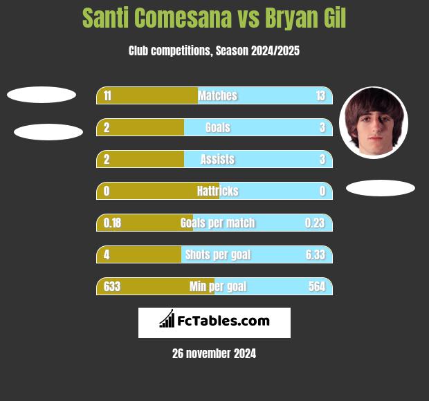 Santi Comesana vs Bryan Gil h2h player stats