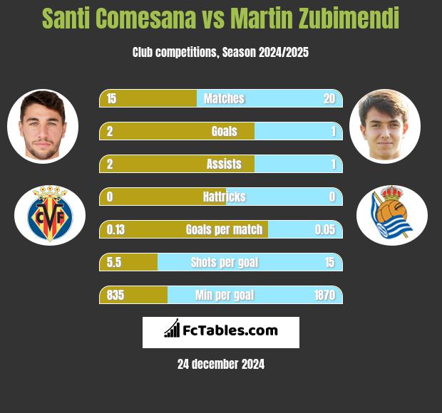 Santi Comesana vs Martin Zubimendi h2h player stats