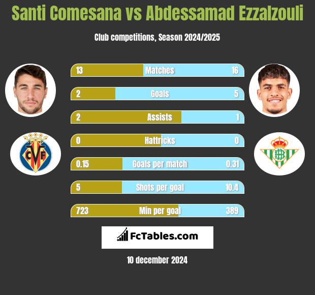 Santi Comesana vs Abdessamad Ezzalzouli h2h player stats