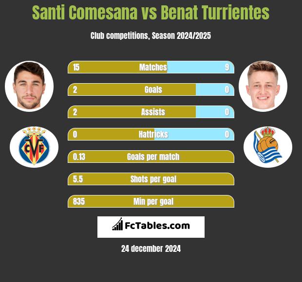 Santi Comesana vs Benat Turrientes h2h player stats