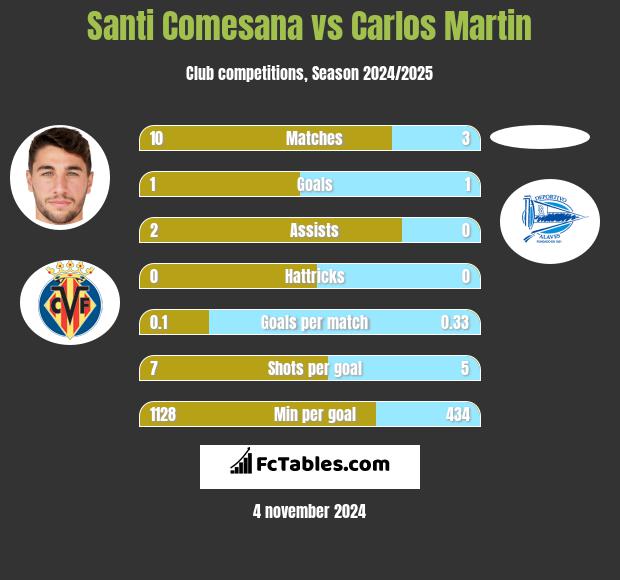 Santi Comesana vs Carlos Martin h2h player stats