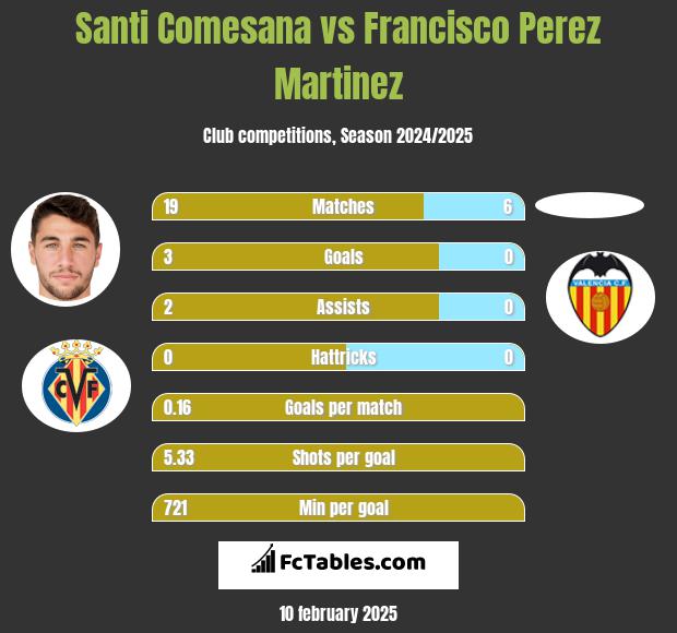 Santi Comesana vs Francisco Perez Martinez h2h player stats