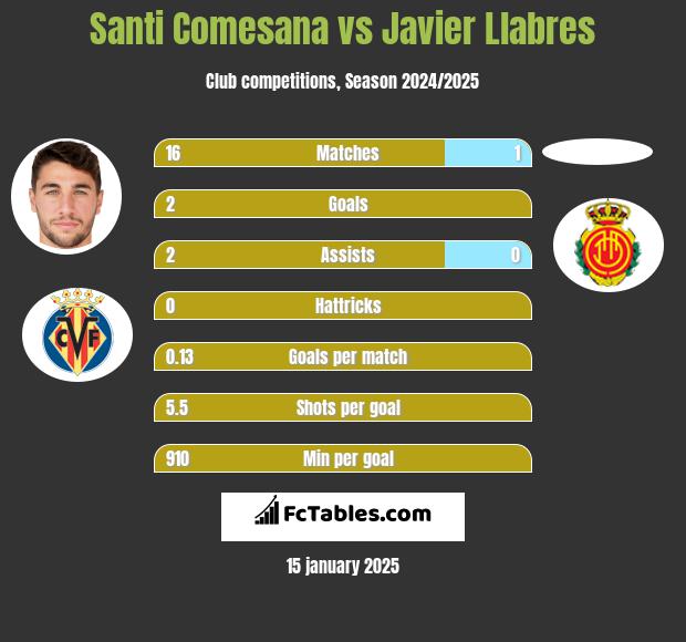 Santi Comesana vs Javier Llabres h2h player stats