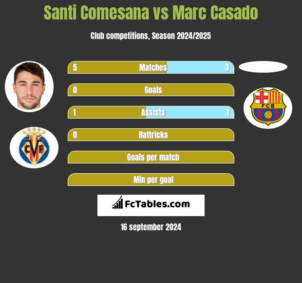 Santi Comesana vs Marc Casado h2h player stats