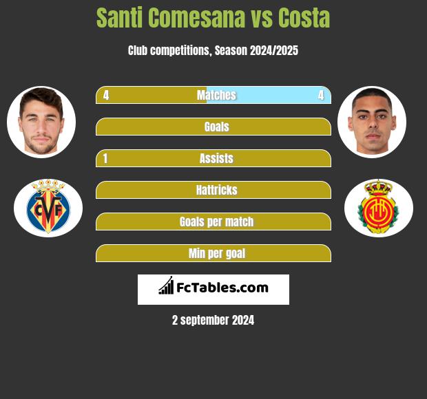 Santi Comesana vs Costa h2h player stats