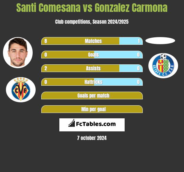 Santi Comesana vs Gonzalez Carmona h2h player stats