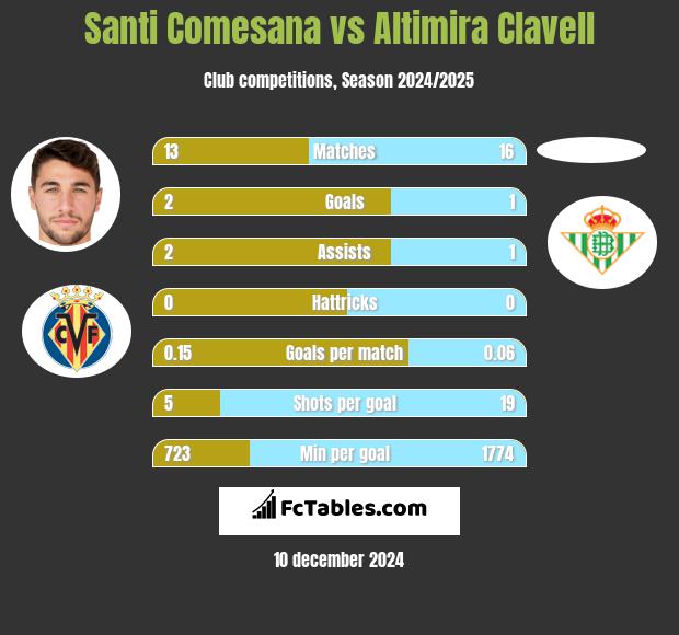 Santi Comesana vs Altimira Clavell h2h player stats