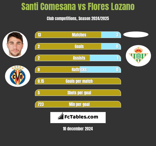 Santi Comesana vs Flores Lozano h2h player stats