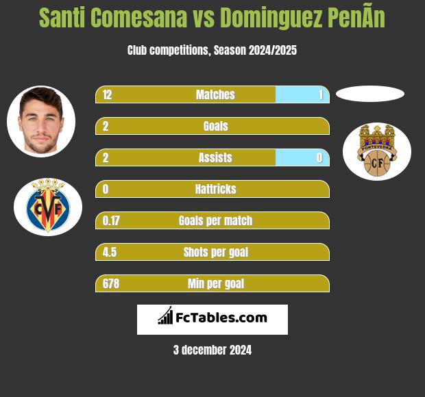 Santi Comesana vs Dominguez PenÃ­n h2h player stats