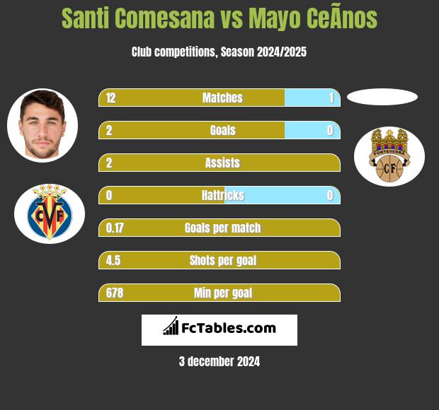 Santi Comesana vs Mayo CeÃ­nos h2h player stats