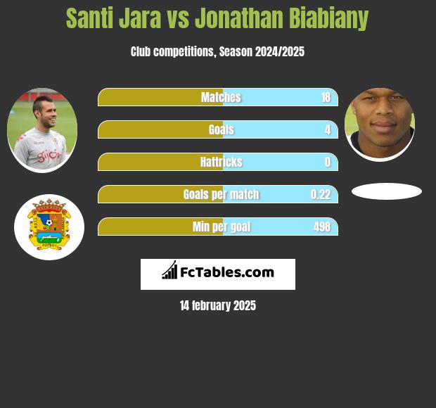 Santi Jara vs Jonathan Biabiany h2h player stats