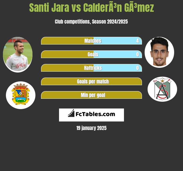 Santi Jara vs CalderÃ³n GÃ³mez h2h player stats