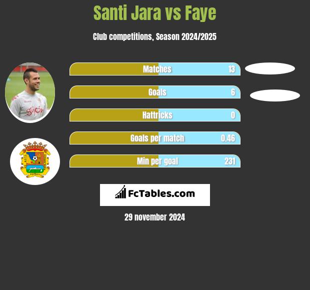 Santi Jara vs Faye h2h player stats