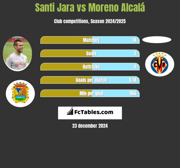 Santi Jara vs Moreno Alcalá h2h player stats