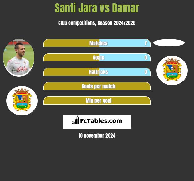 Santi Jara vs Damar h2h player stats