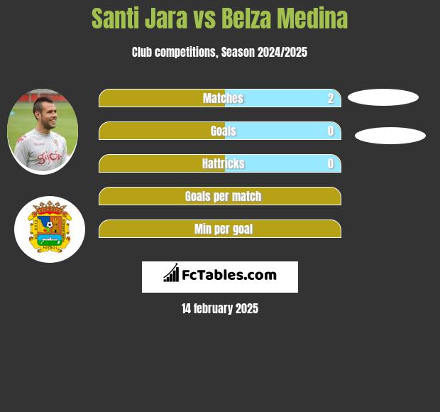 Santi Jara vs Belza Medina h2h player stats