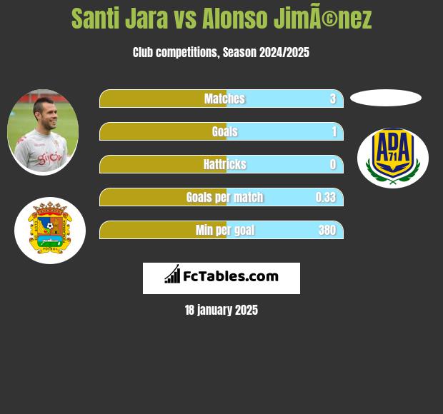 Santi Jara vs Alonso JimÃ©nez h2h player stats