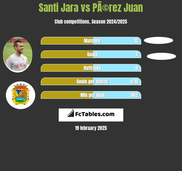 Santi Jara vs PÃ©rez Juan h2h player stats