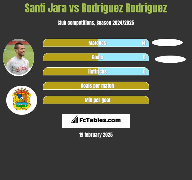 Santi Jara vs Rodriguez Rodriguez h2h player stats