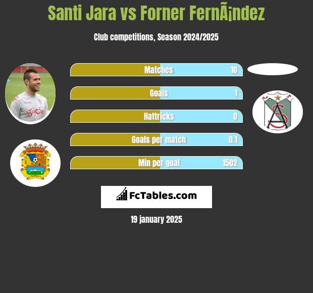 Santi Jara vs Forner FernÃ¡ndez h2h player stats