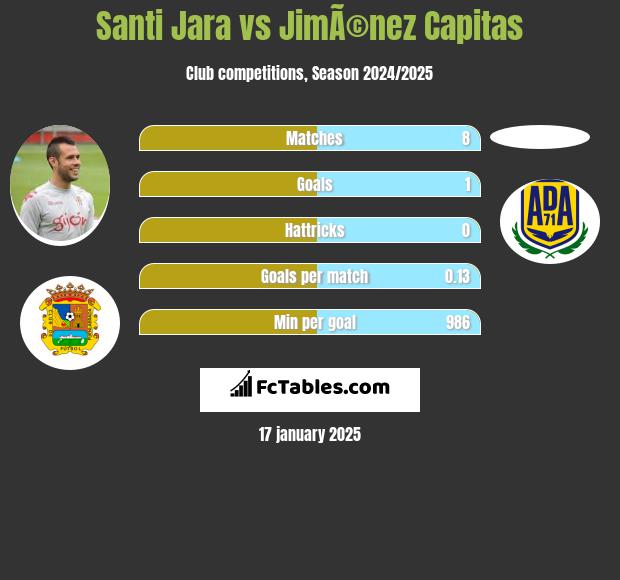 Santi Jara vs JimÃ©nez Capitas h2h player stats