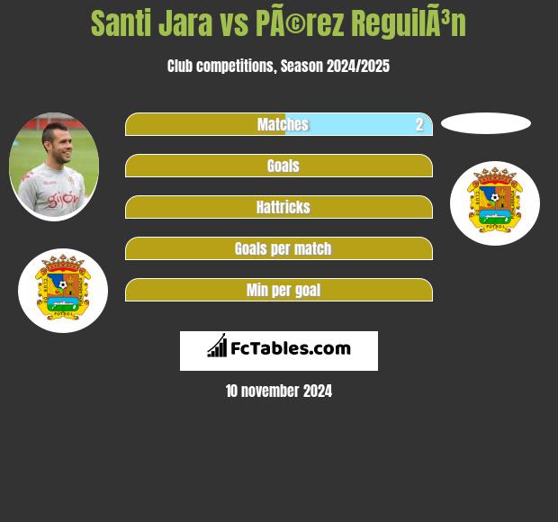 Santi Jara vs PÃ©rez ReguilÃ³n h2h player stats