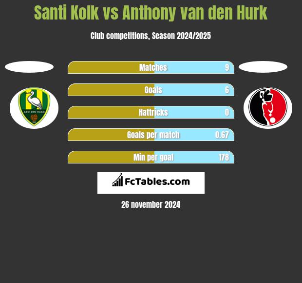 Santi Kolk vs Anthony van den Hurk h2h player stats