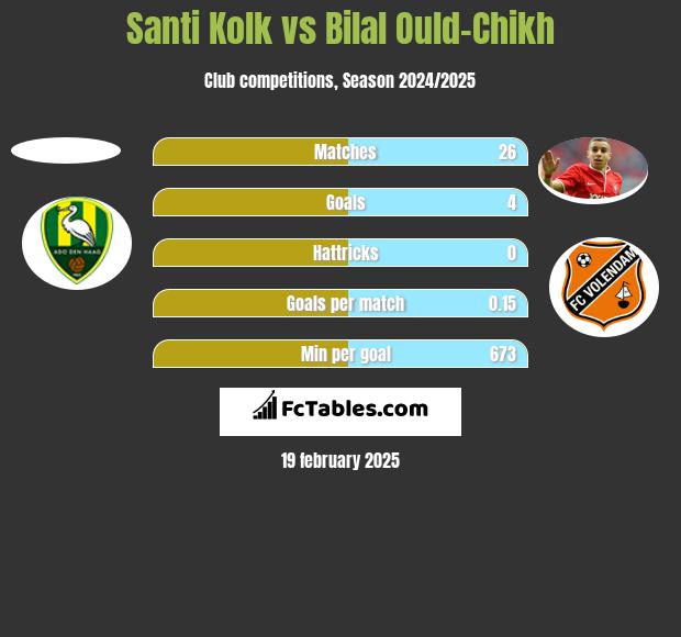 Santi Kolk vs Bilal Ould-Chikh h2h player stats