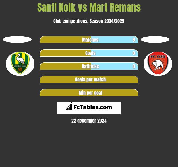 Santi Kolk vs Mart Remans h2h player stats