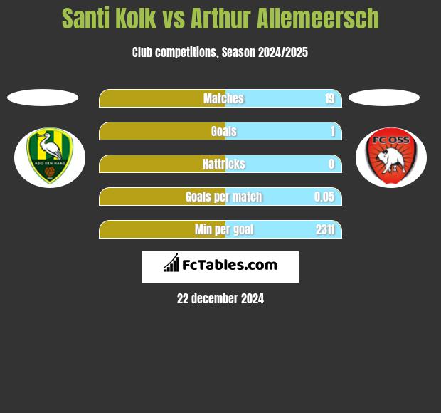 Santi Kolk vs Arthur Allemeersch h2h player stats