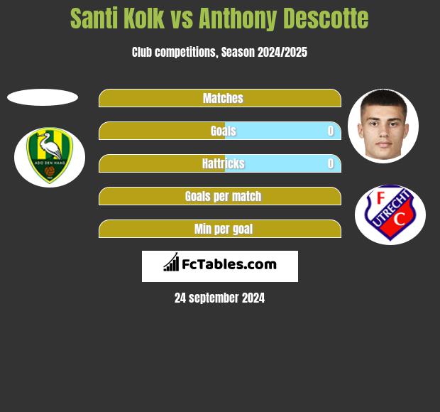 Santi Kolk vs Anthony Descotte h2h player stats