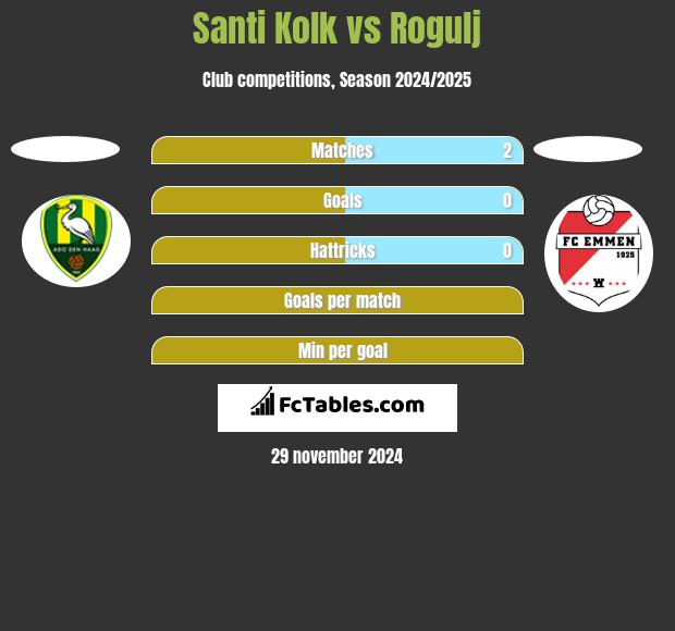 Santi Kolk vs Rogulj h2h player stats