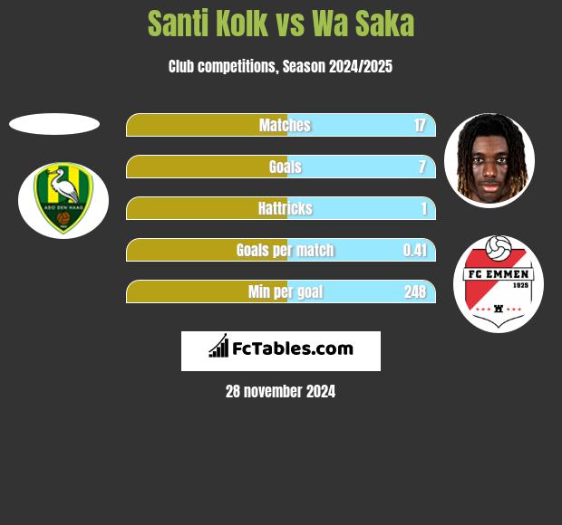 Santi Kolk vs Wa Saka h2h player stats