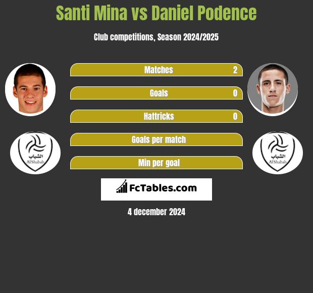 Santi Mina vs Daniel Podence h2h player stats