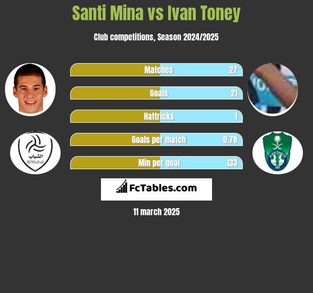 Santi Mina vs Ivan Toney h2h player stats