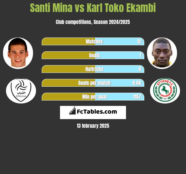 Santi Mina vs Karl Toko Ekambi h2h player stats