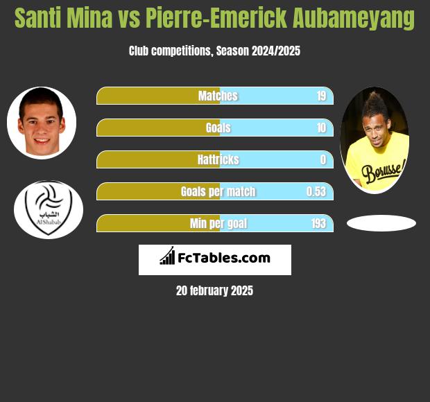 Santi Mina vs Pierre-Emerick Aubameyang h2h player stats