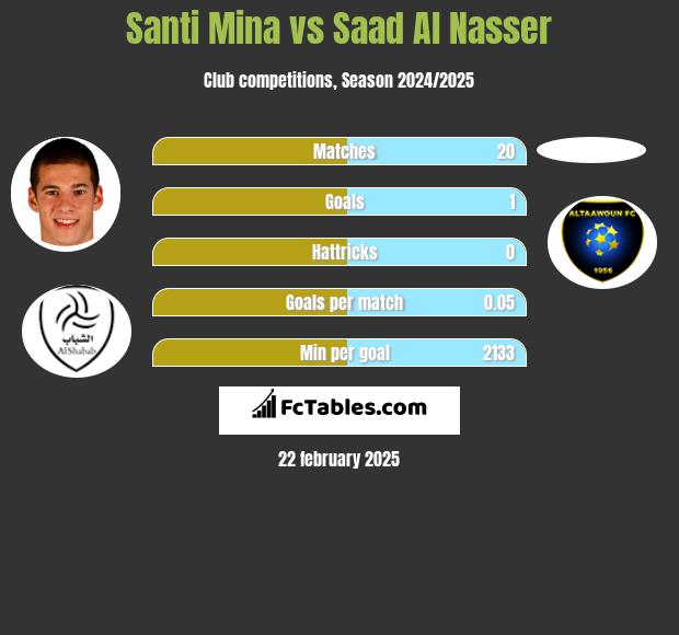 Santi Mina vs Saad Al Nasser h2h player stats