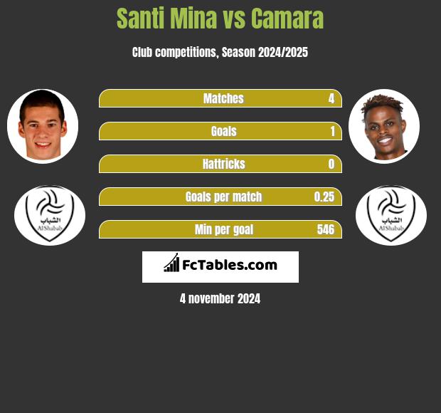 Santi Mina vs Camara h2h player stats