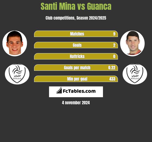 Santi Mina vs Guanca h2h player stats