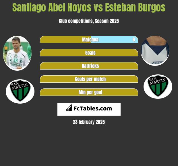 Santiago Abel Hoyos vs Esteban Burgos h2h player stats