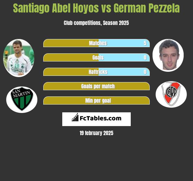 Santiago Abel Hoyos vs German Pezzela h2h player stats