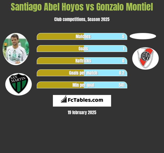 Santiago Abel Hoyos vs Gonzalo Montiel h2h player stats