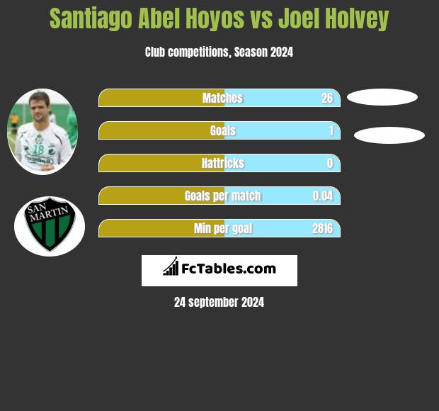 Santiago Abel Hoyos vs Joel Holvey h2h player stats