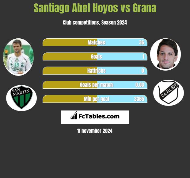 Santiago Abel Hoyos vs Grana h2h player stats