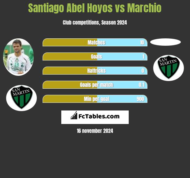 Santiago Abel Hoyos vs Marchio h2h player stats