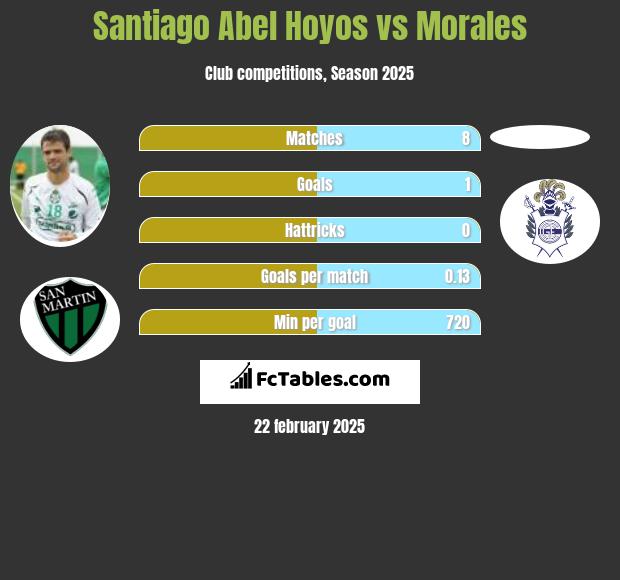 Santiago Abel Hoyos vs Morales h2h player stats