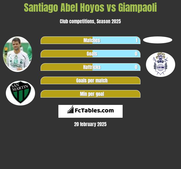 Santiago Abel Hoyos vs Giampaoli h2h player stats