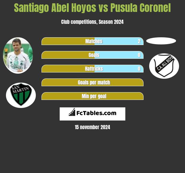 Santiago Abel Hoyos vs Pusula Coronel h2h player stats