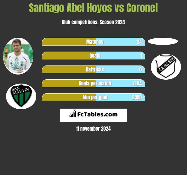 Santiago Abel Hoyos vs Coronel h2h player stats